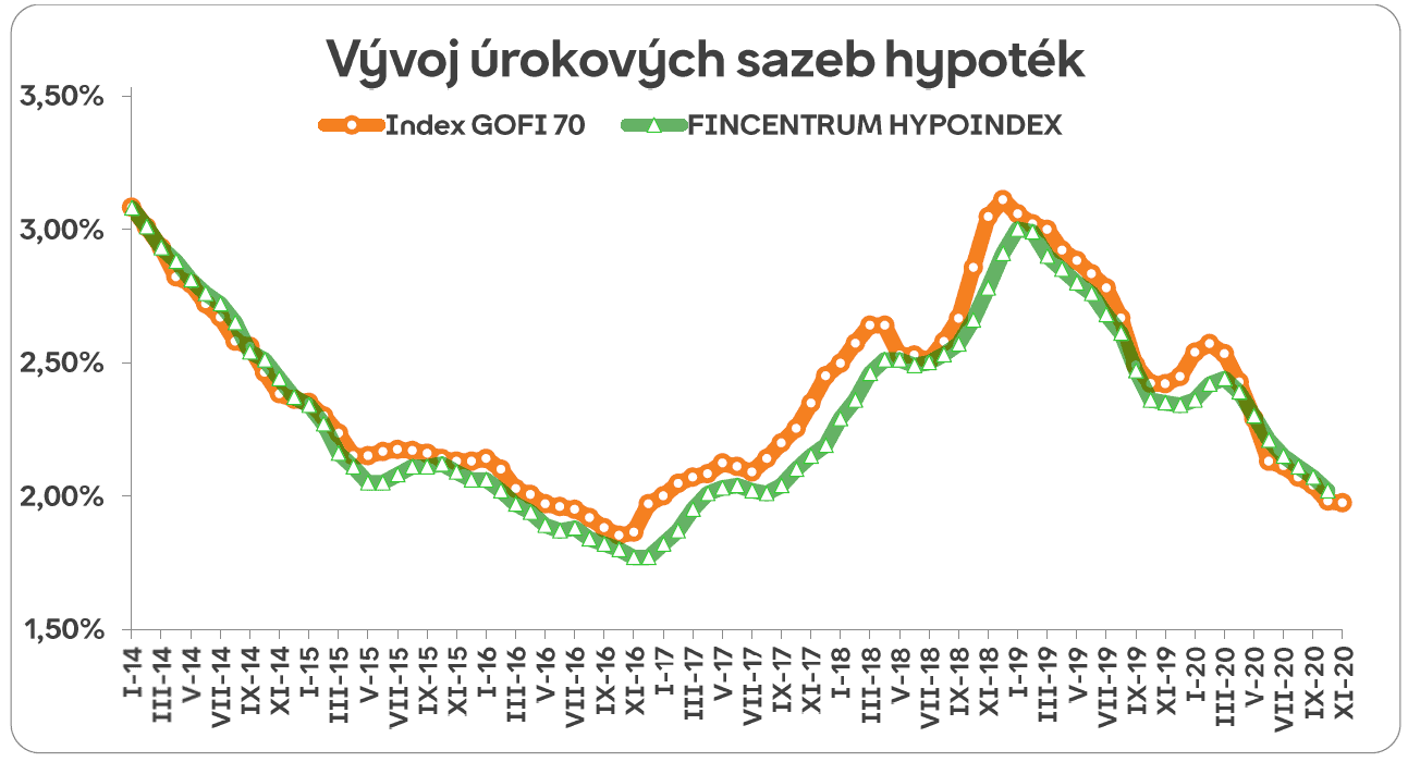 Vývoj úrokových sazeb